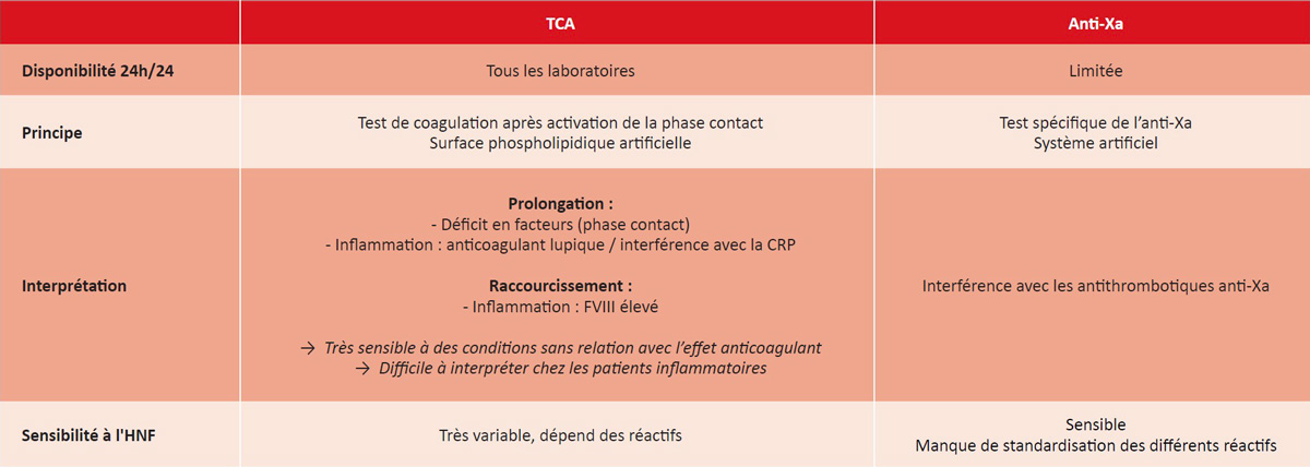 Tableau-1-Rev-Francoph-Hemost-Thromb-2025-7-3-165-73-Note-Biologiste