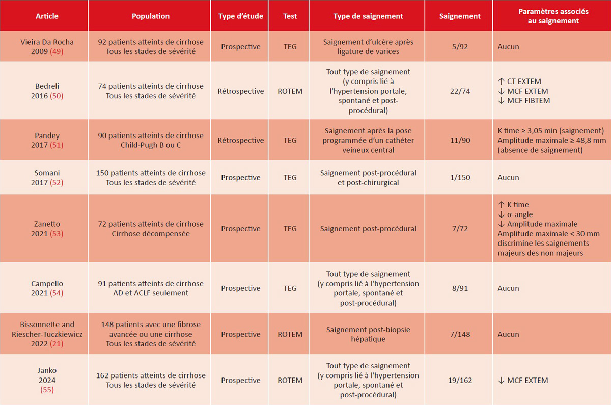 Tableau-2-Rev-Francoph-Hemost-Thromb-2025-7-3-139-53-Dossier-Thematique