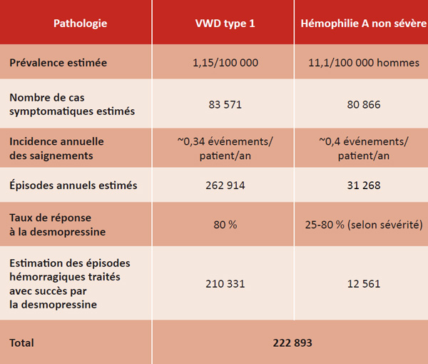 Tableau-2-Rev-Francoph-Hemost-Thromb-2025-7-3-181-8-Actualites-Scientifiques