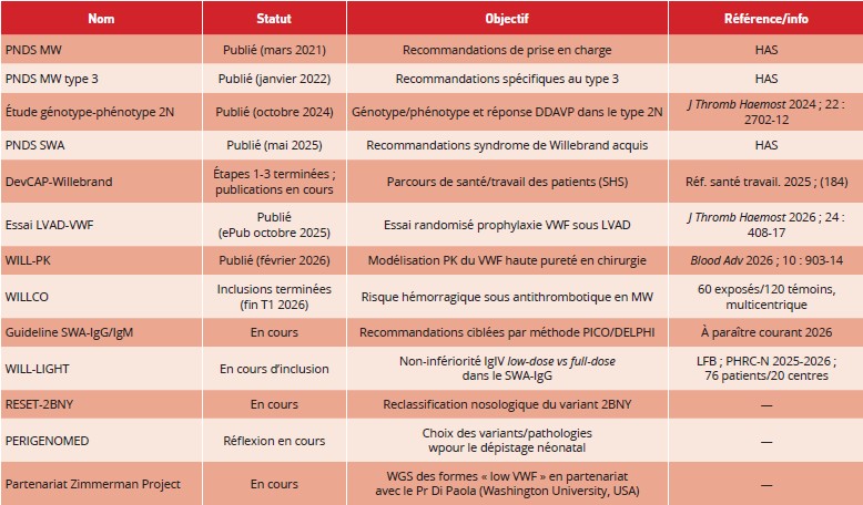 Tableau_1-Rev-Francoph-Hemost-Thromb-2026-8-3-199-201-Zoom-sur-les-acteurs